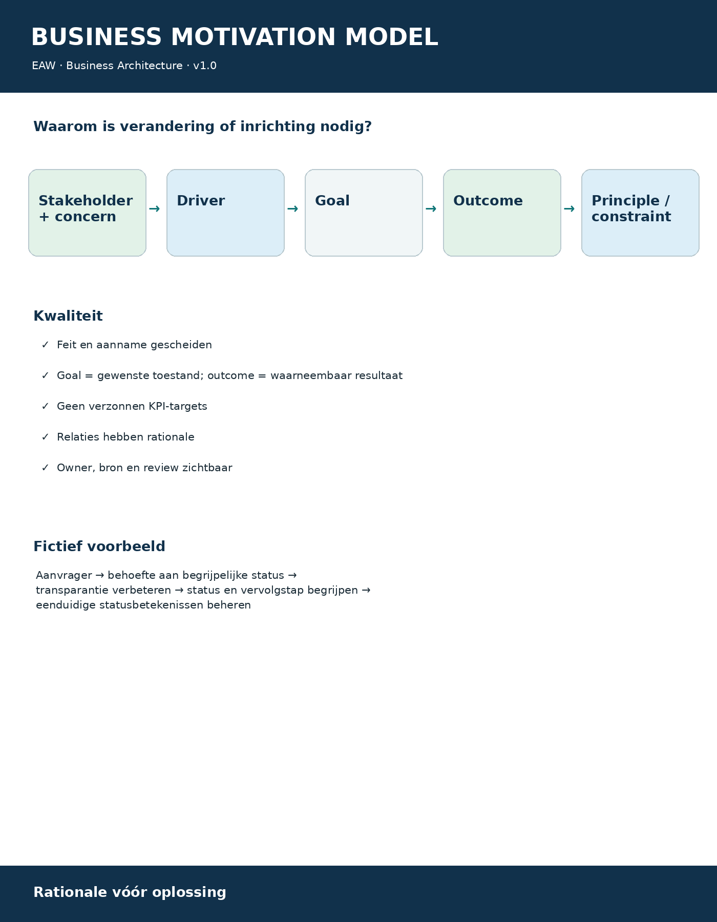 Business Motivation Model onepager