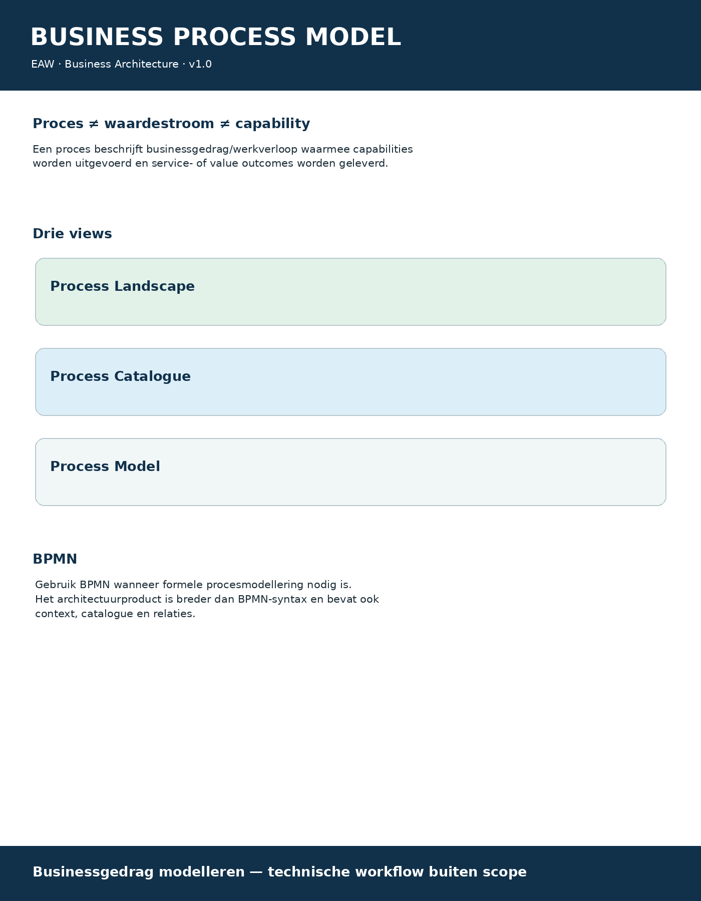 Business Process Model onepager