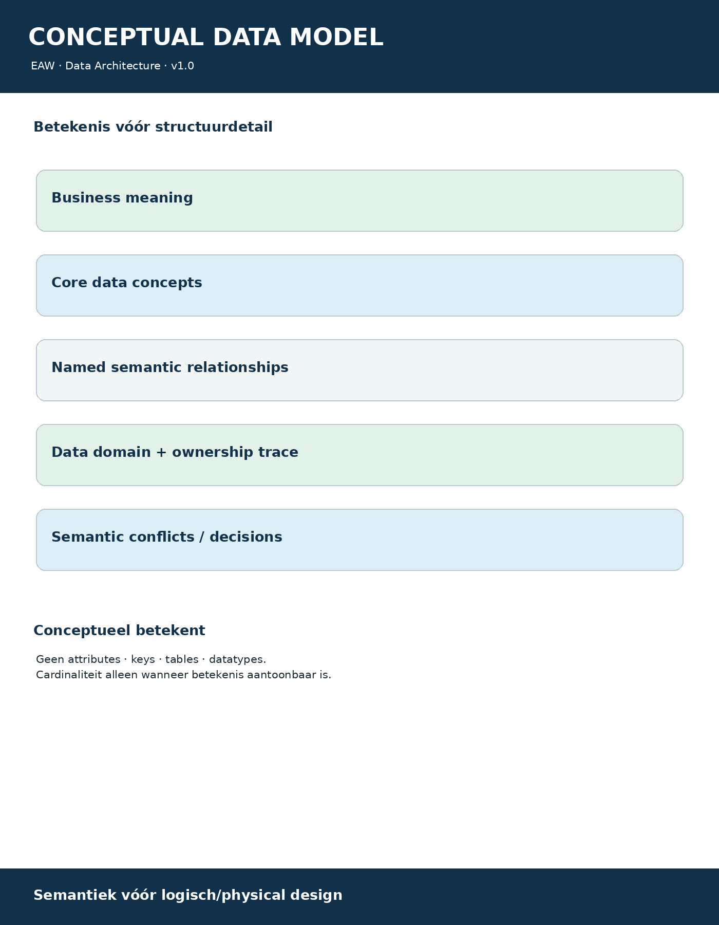 Conceptual Data Model onepager