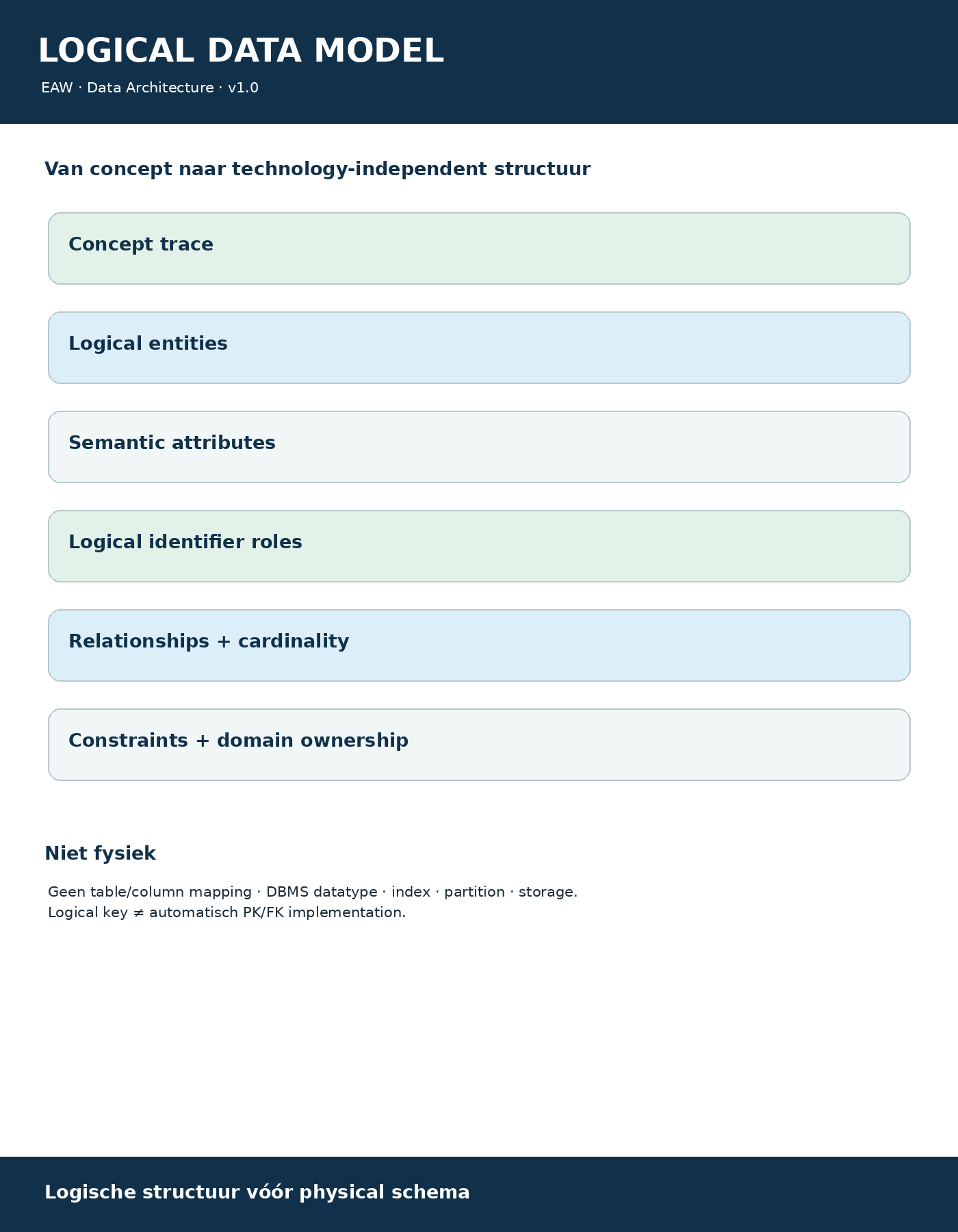 Logical Data Model onepager
