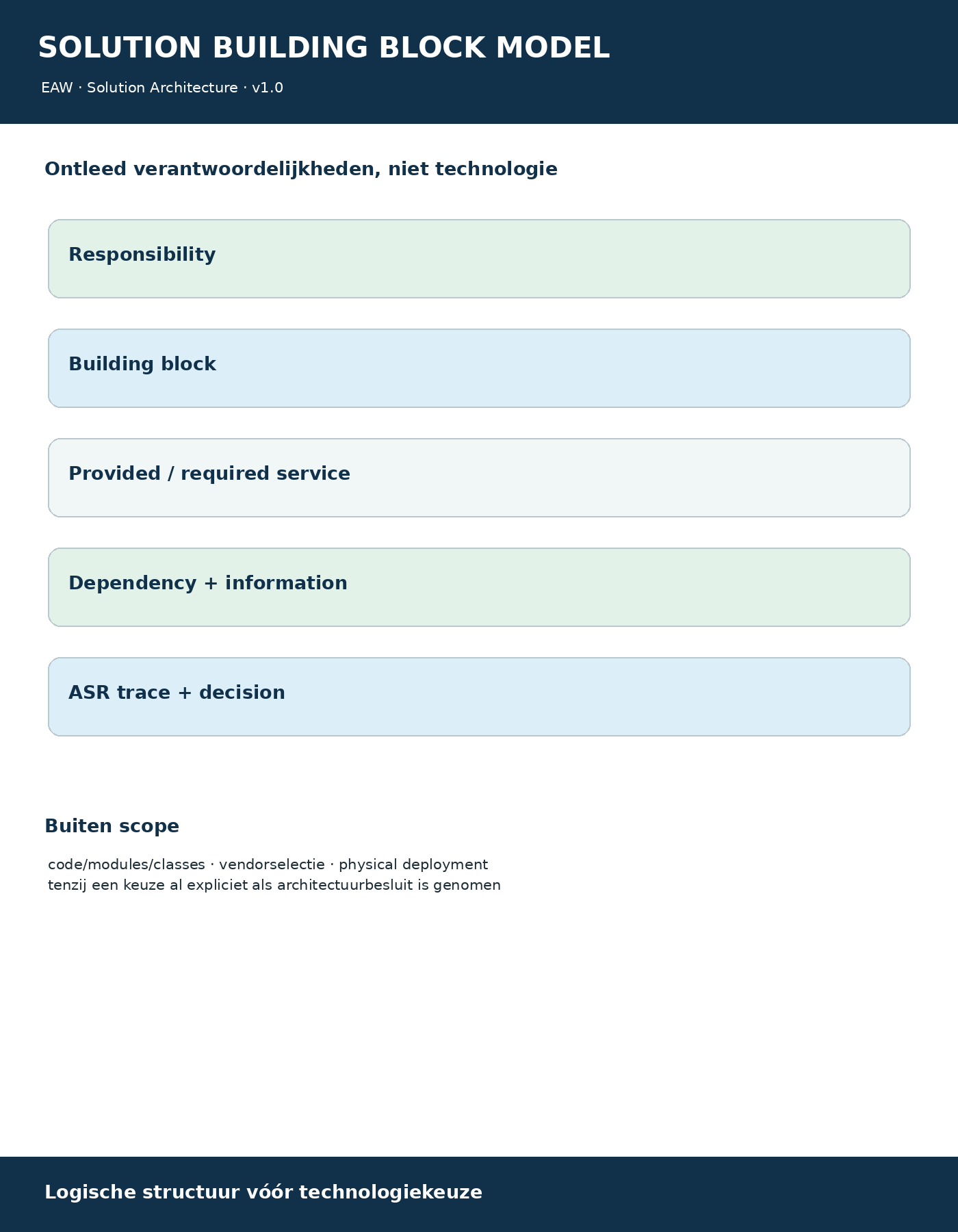 Solution Building Block Model onepager