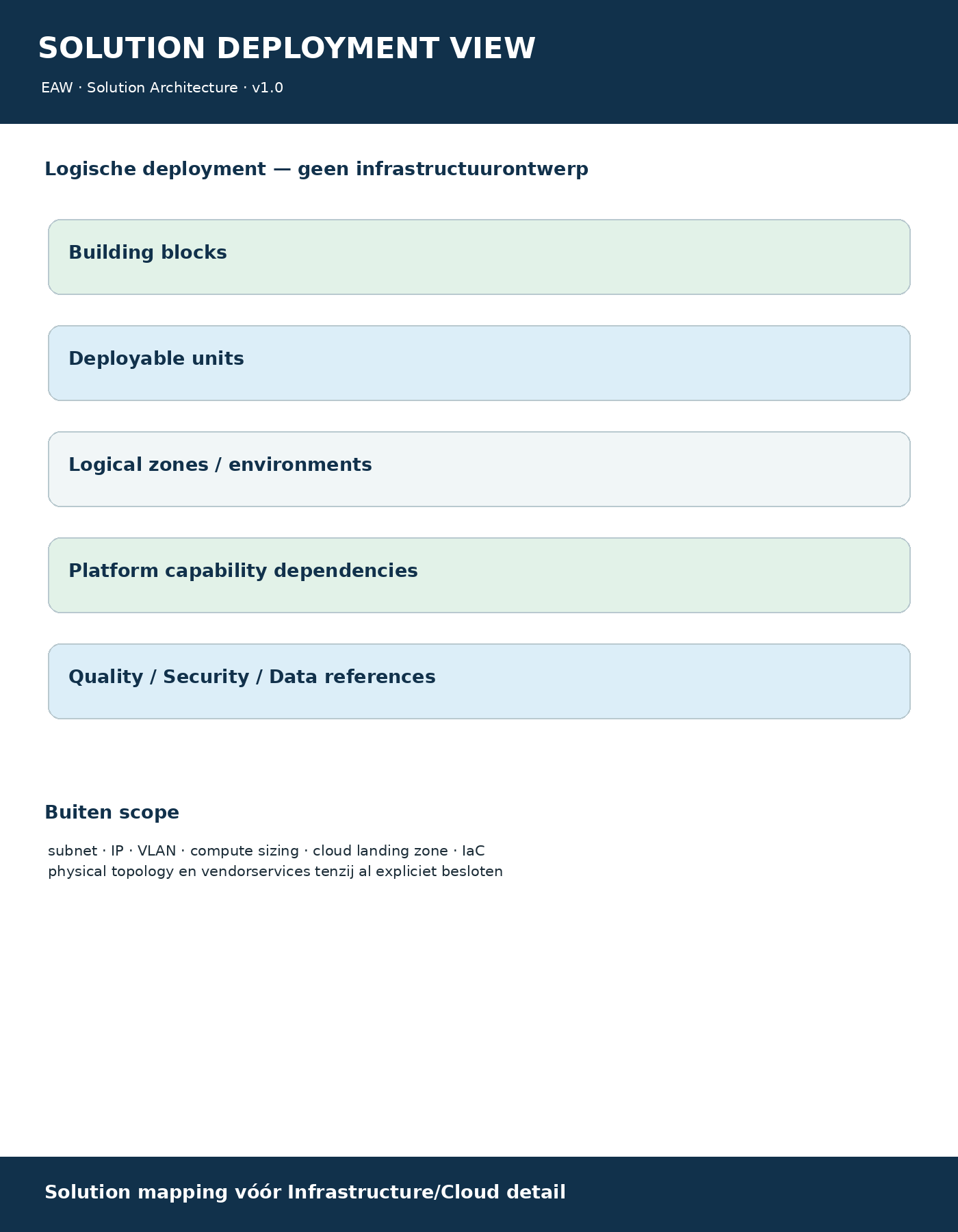 Solution Deployment View onepager
