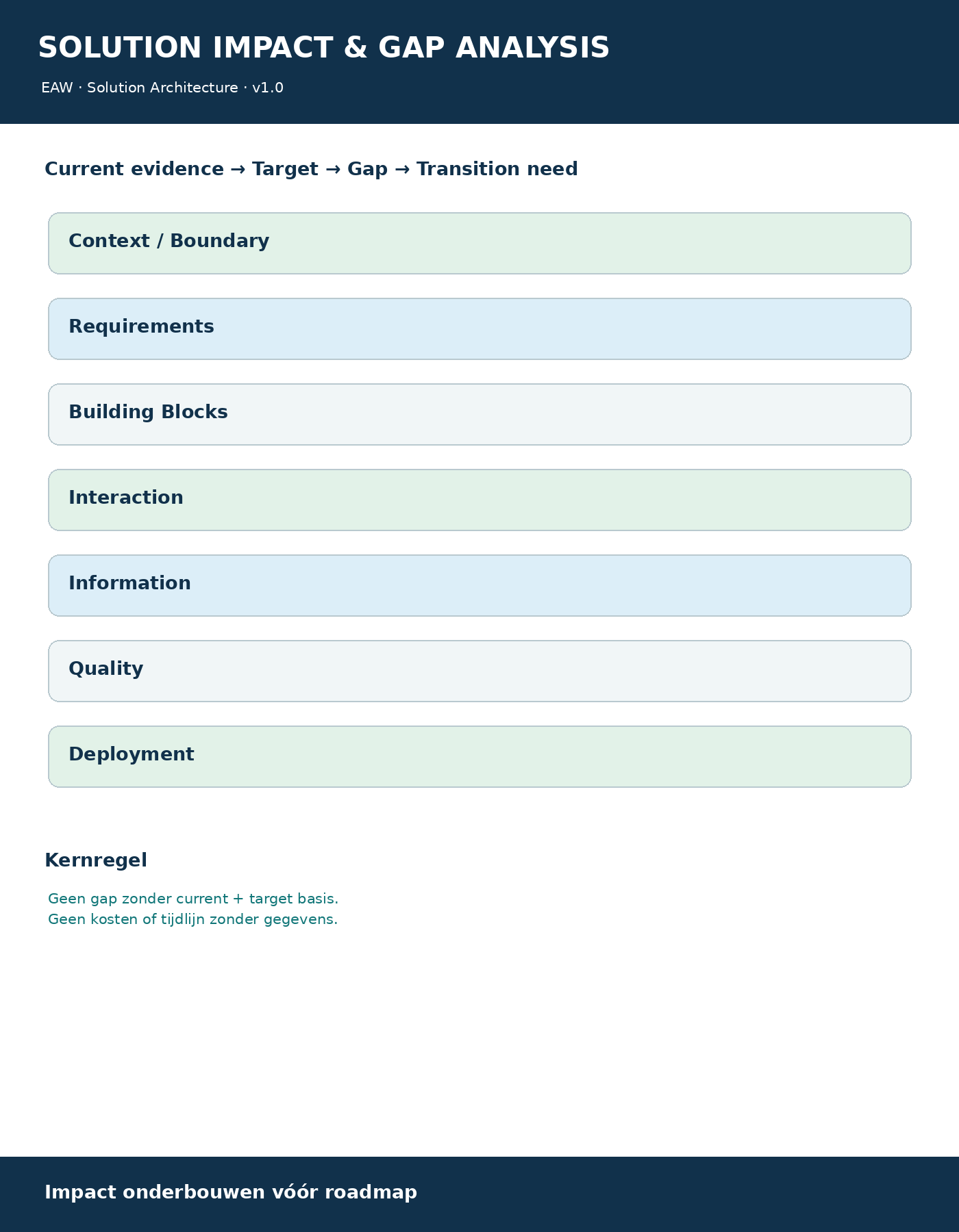Solution Impact & Gap Analysis onepager