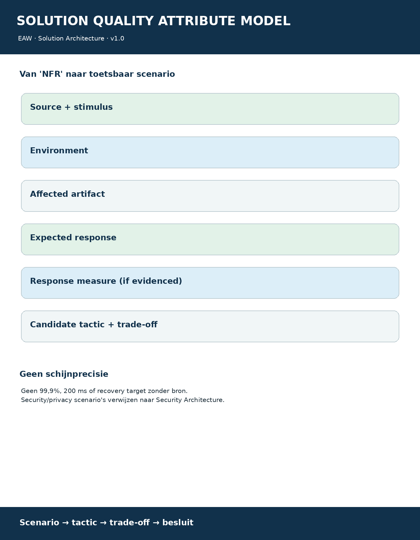 Solution Quality Attribute Model onepager