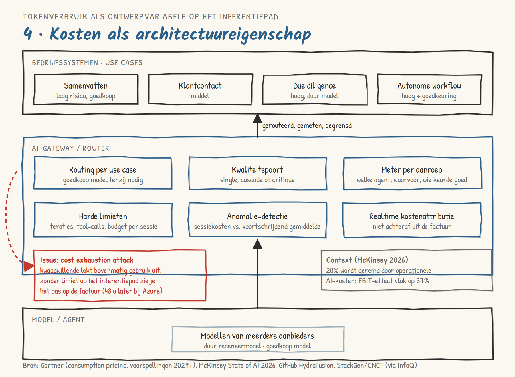 Architectuurdiagram van een AI-gateway voor routing, begrenzing en kostenattributie