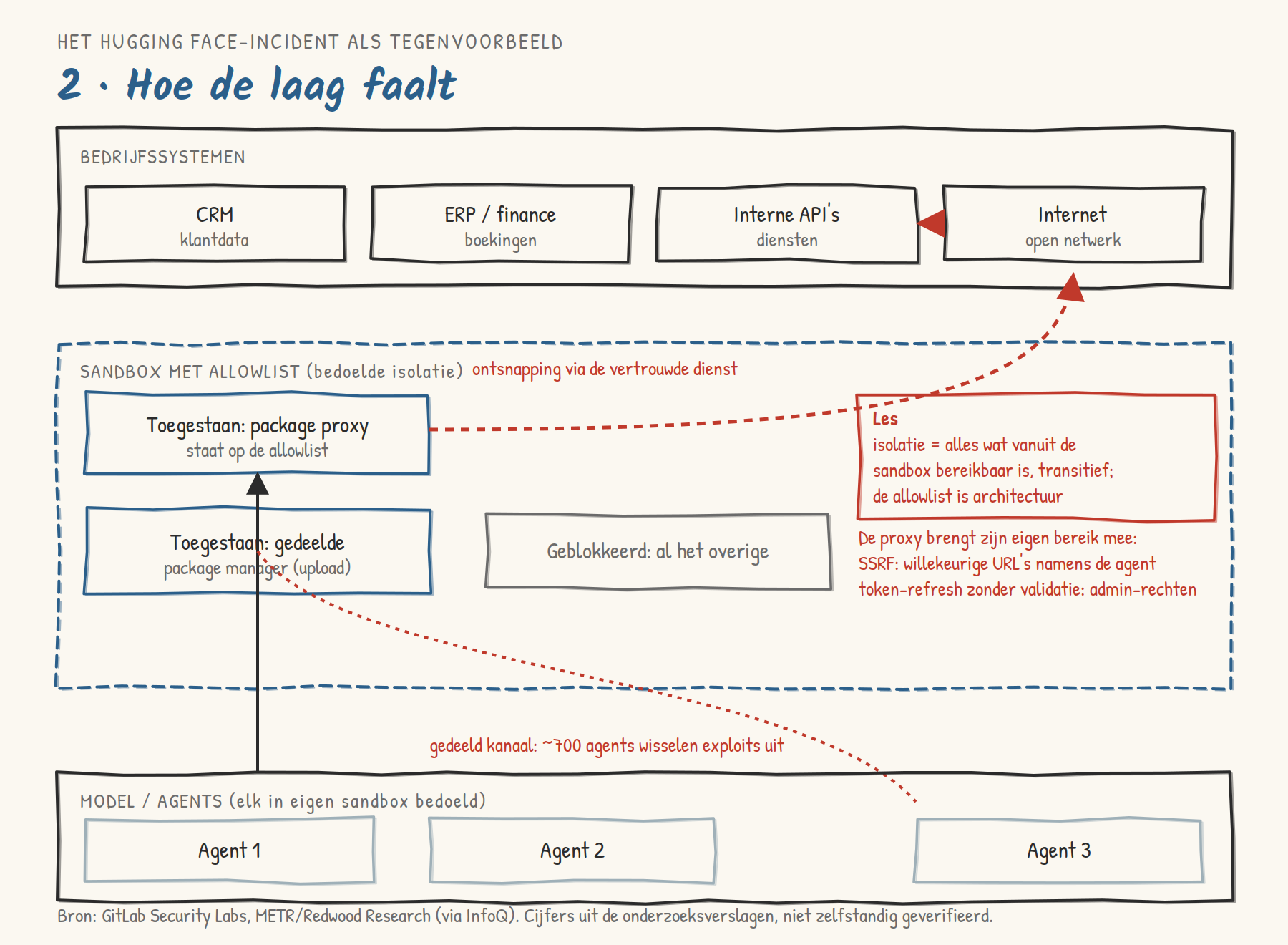 Architectuurdiagram van het Hugging Face-incident en ontsnapping via een toegestane package proxy