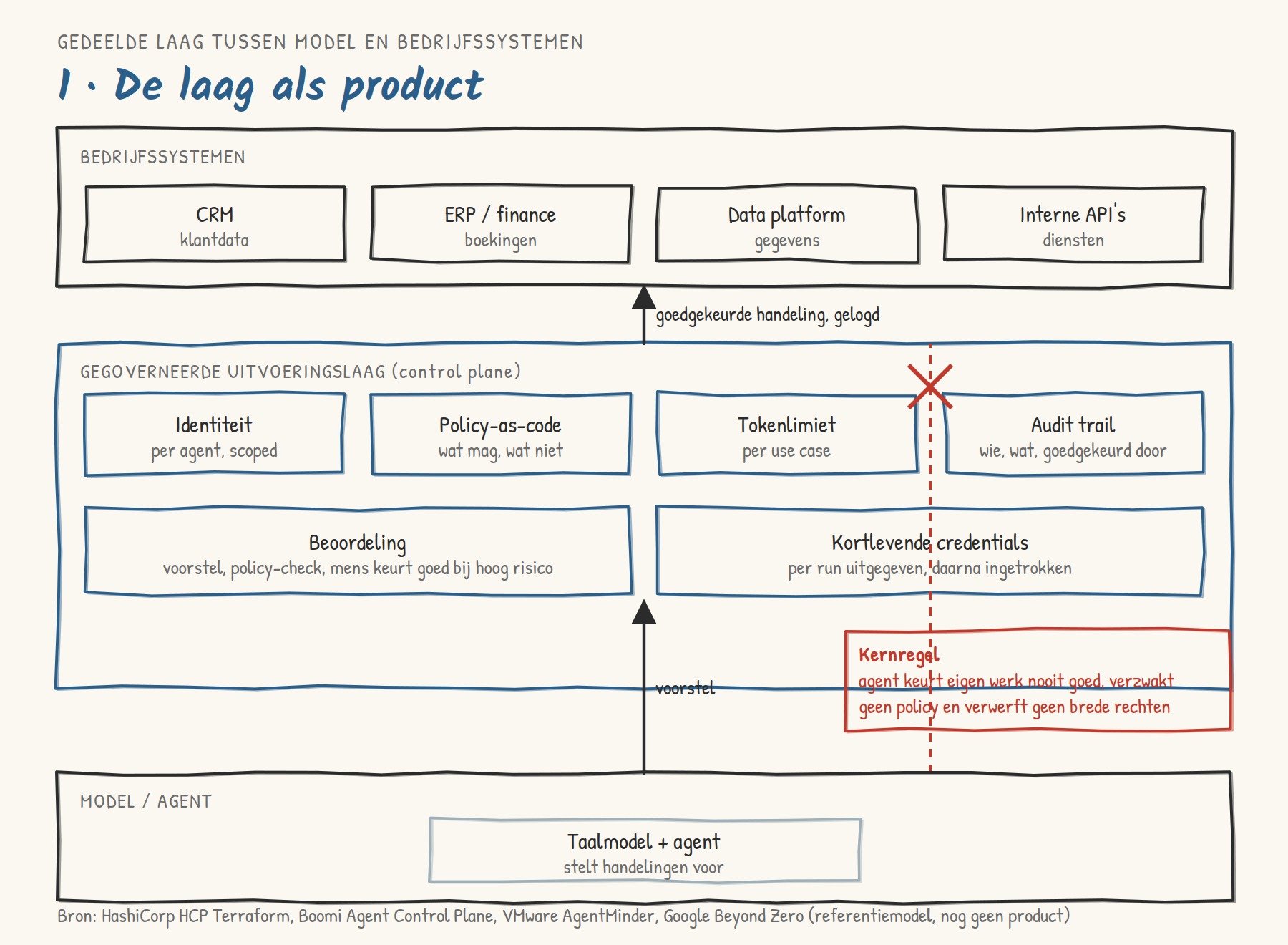 Architectuurdiagram van een gegoverneerde uitvoeringslaag tussen AI-agent en bedrijfssystemen