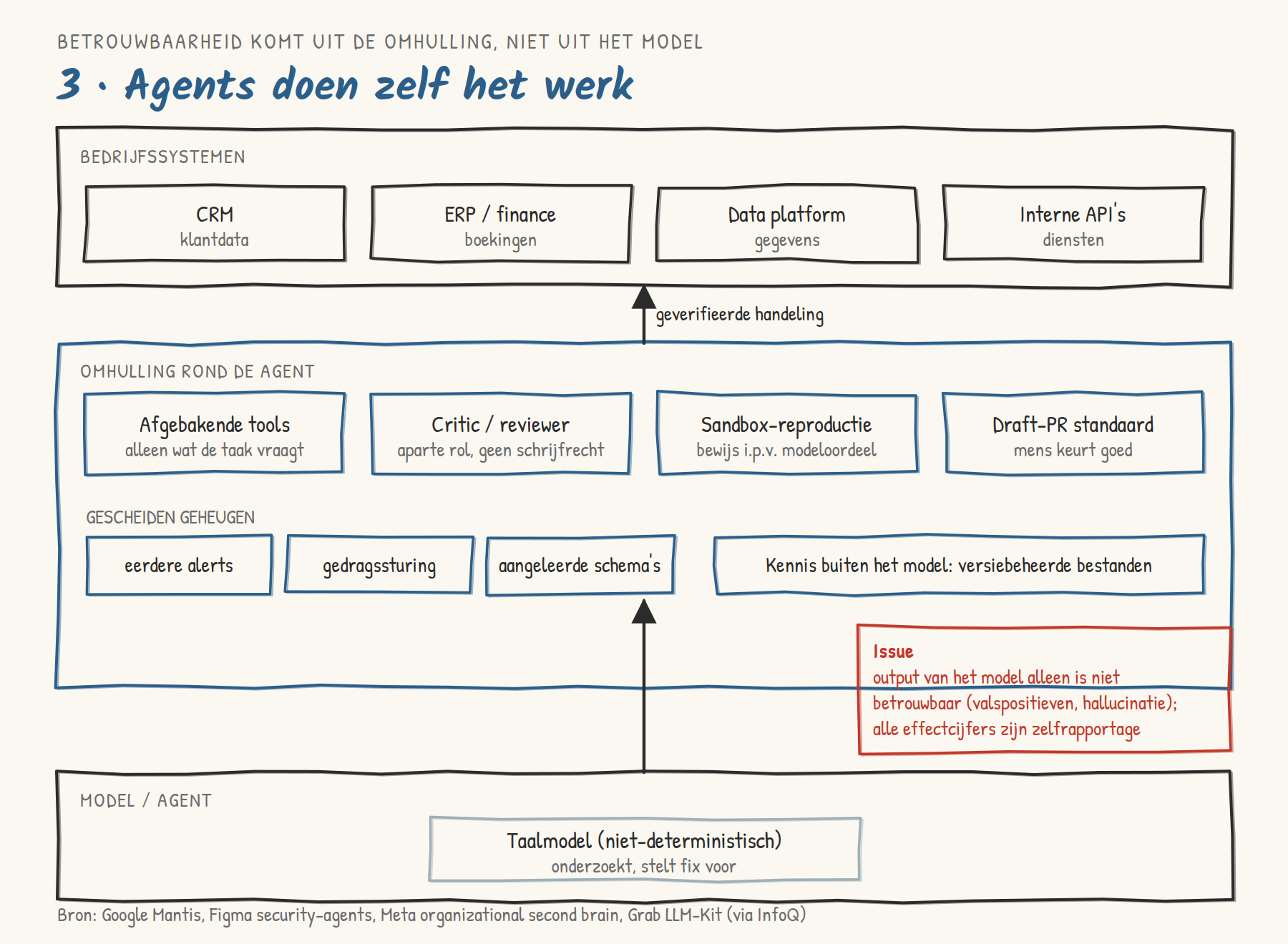 Architectuurdiagram van de omhulling rond een AI-agent die zelfstandig werk uitvoert